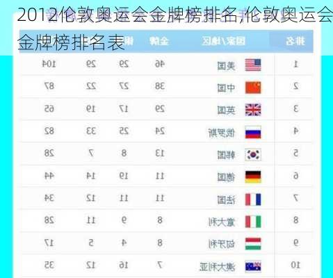 2012伦敦奥运会金牌榜排名,伦敦奥运会金牌榜排名表