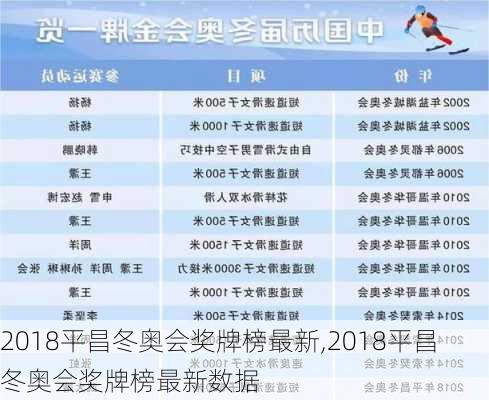 2018平昌冬奥会奖牌榜最新,2018平昌冬奥会奖牌榜最新数据