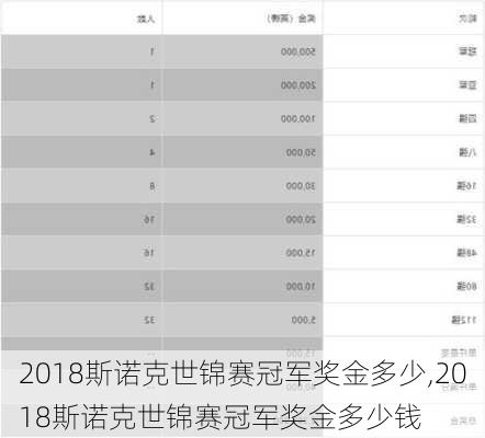 2018斯诺克世锦赛冠军奖金多少,2018斯诺克世锦赛冠军奖金多少钱