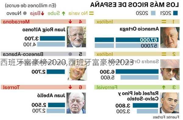 西班牙富豪榜2020,西班牙富豪榜2023