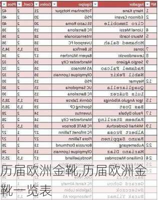 历届欧洲金靴,历届欧洲金靴一览表