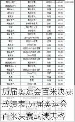历届奥运会百米决赛成绩表,历届奥运会百米决赛成绩表格