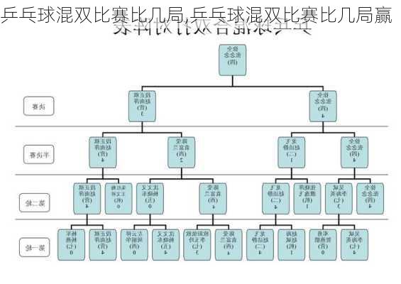 乒乓球混双比赛比几局,乒乓球混双比赛比几局赢