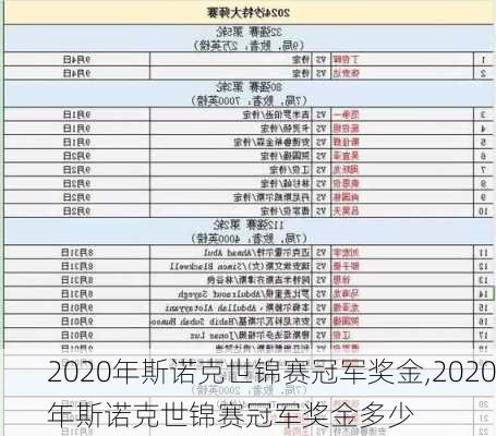 2020年斯诺克世锦赛冠军奖金,2020年斯诺克世锦赛冠军奖金多少