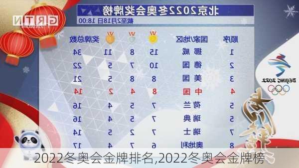 2022冬奥会金牌排名,2022冬奥会金牌榜