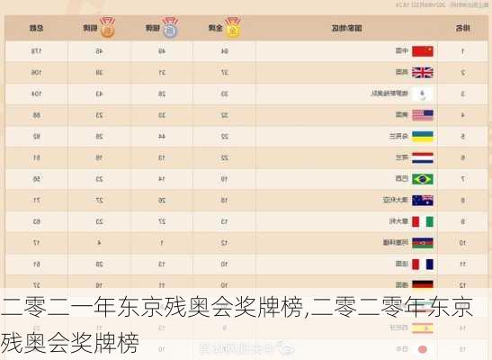 二零二一年东京残奥会奖牌榜,二零二零年东京残奥会奖牌榜