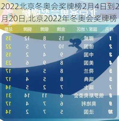 2022北京冬奥会奖牌榜2月4日到2月20日,北京2022年冬奥会奖牌榜