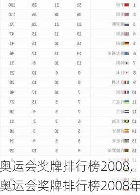 奥运会奖牌排行榜2008,奥运会奖牌排行榜2008年