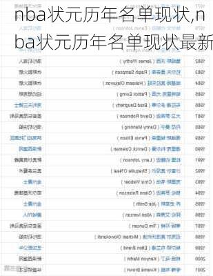 nba状元历年名单现状,nba状元历年名单现状最新
