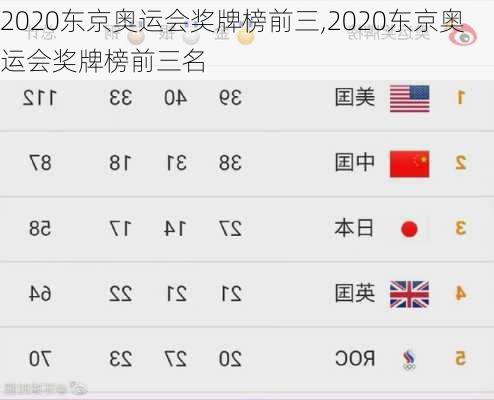 2020东京奥运会奖牌榜前三,2020东京奥运会奖牌榜前三名
