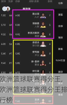 欧洲篮球联赛得分王,欧洲篮球联赛得分王排行榜