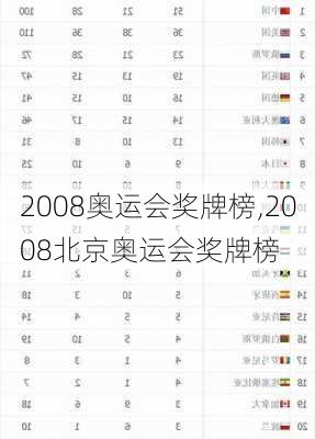 2008奥运会奖牌榜,2008北京奥运会奖牌榜