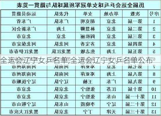 全运会辽宁女乒名单,全运会辽宁女乒名单公布