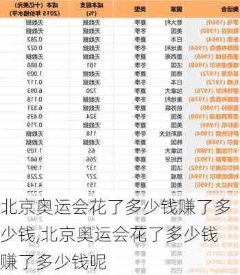 北京奥运会花了多少钱赚了多少钱,北京奥运会花了多少钱赚了多少钱呢