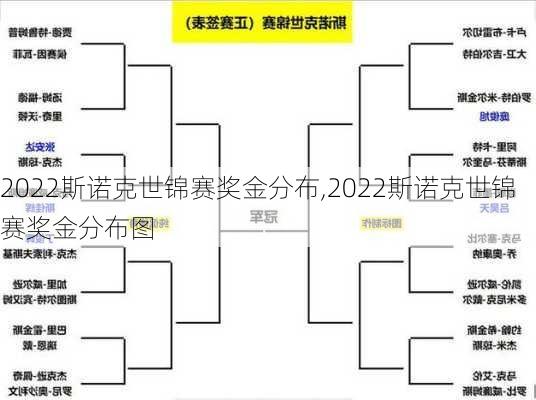 2022斯诺克世锦赛奖金分布,2022斯诺克世锦赛奖金分布图
