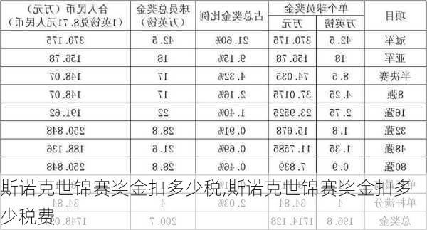斯诺克世锦赛奖金扣多少税,斯诺克世锦赛奖金扣多少税费