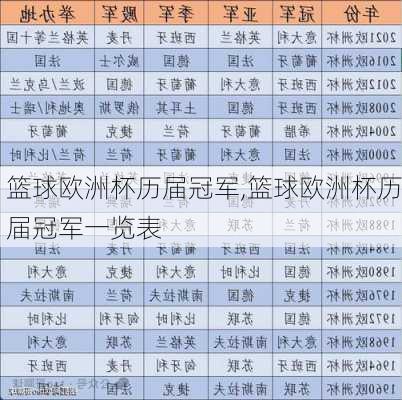 篮球欧洲杯历届冠军,篮球欧洲杯历届冠军一览表