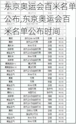 东京奥运会百米名单公布,东京奥运会百米名单公布时间