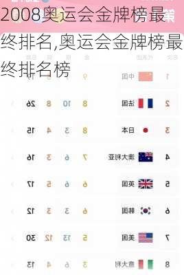 2008奥运会金牌榜最终排名,奥运会金牌榜最终排名榜