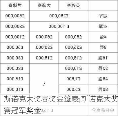 斯诺克大奖赛奖金签表,斯诺克大奖赛冠军奖金