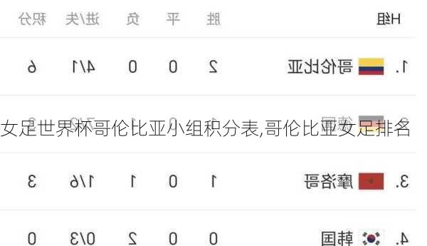 女足世界杯哥伦比亚小组积分表,哥伦比亚女足排名