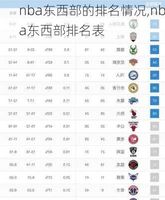 nba东西部的排名情况,nba东西部排名表