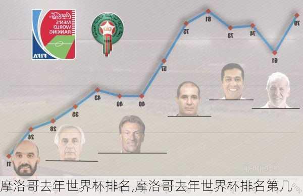 摩洛哥去年世界杯排名,摩洛哥去年世界杯排名第几