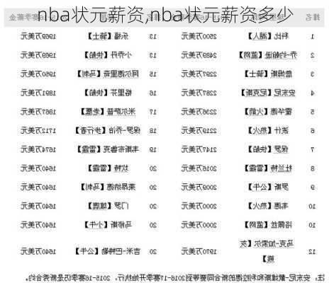 nba状元薪资,nba状元薪资多少