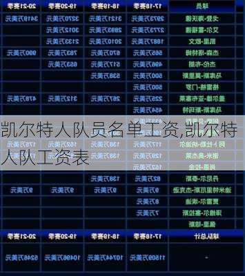 凯尔特人队员名单工资,凯尔特人队工资表