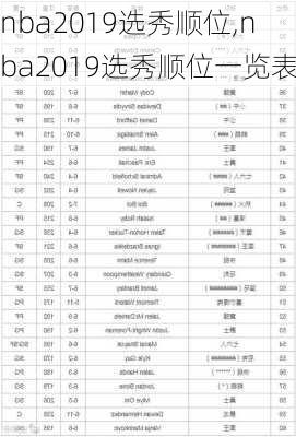 nba2019选秀顺位,nba2019选秀顺位一览表