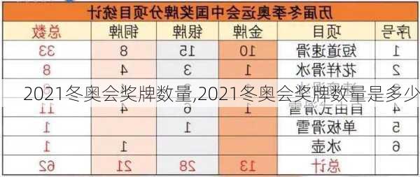 2021冬奥会奖牌数量,2021冬奥会奖牌数量是多少