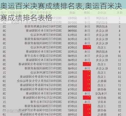 奥运百米决赛成绩排名表,奥运百米决赛成绩排名表格