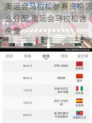 奥运会马拉松参赛资格怎么分配,奥运会马拉松含金量