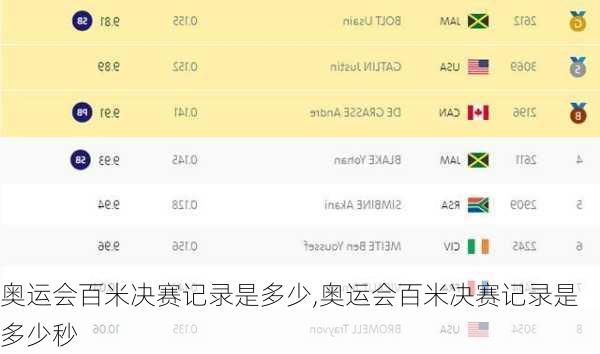 奥运会百米决赛记录是多少,奥运会百米决赛记录是多少秒