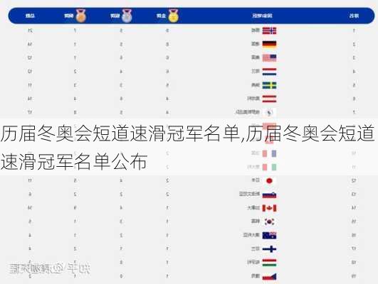 历届冬奥会短道速滑冠军名单,历届冬奥会短道速滑冠军名单公布