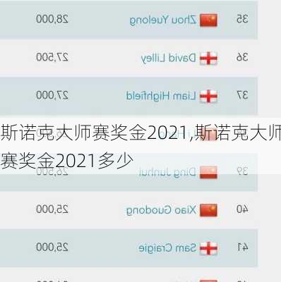 斯诺克大师赛奖金2021,斯诺克大师赛奖金2021多少
