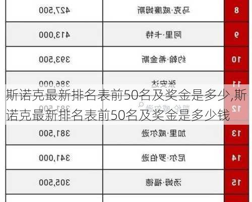 斯诺克最新排名表前50名及奖金是多少,斯诺克最新排名表前50名及奖金是多少钱