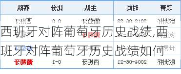 西班牙对阵葡萄牙历史战绩,西班牙对阵葡萄牙历史战绩如何