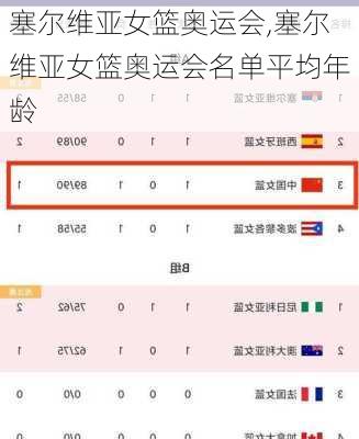 塞尔维亚女篮奥运会,塞尔维亚女篮奥运会名单平均年龄