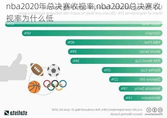 nba2020年总决赛收视率,nba2020总决赛收视率为什么低