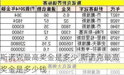 斯诺克最高奖金是多少,斯诺克最高奖金是多少钱