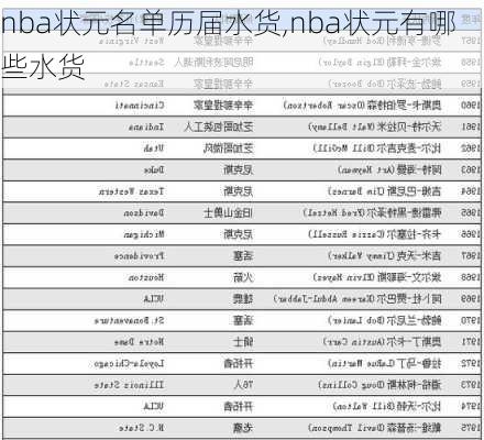 nba状元名单历届水货,nba状元有哪些水货