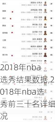 2018年nba选秀结果数据,2018年nba选秀前三十名详细情况