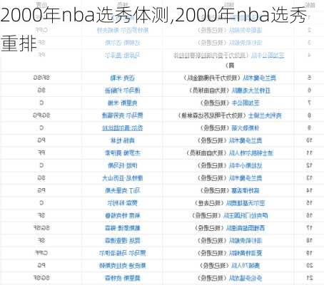 2000年nba选秀体测,2000年nba选秀重排