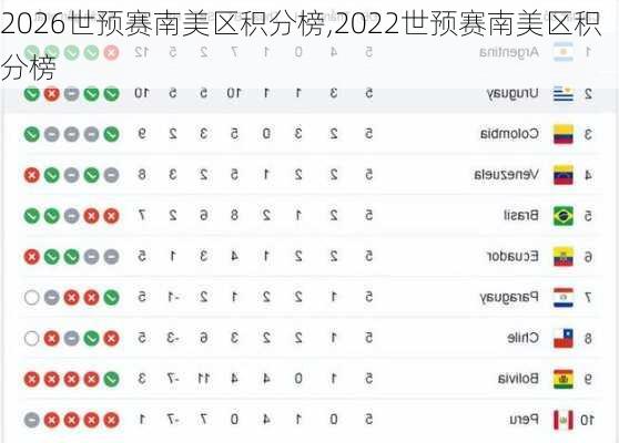 2026世预赛南美区积分榜,2022世预赛南美区积分榜