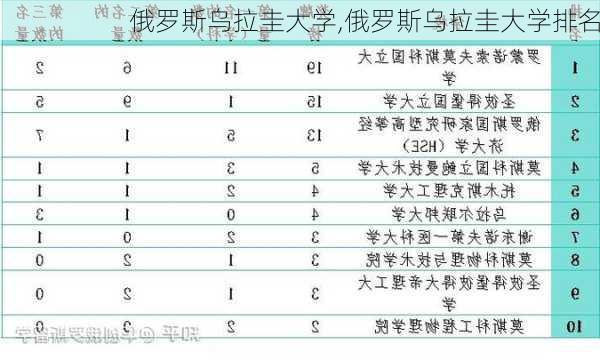 俄罗斯乌拉圭大学,俄罗斯乌拉圭大学排名