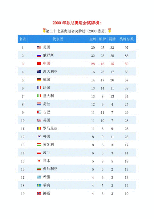 2000奥运会奖牌榜,2000奥运会奖牌榜总数