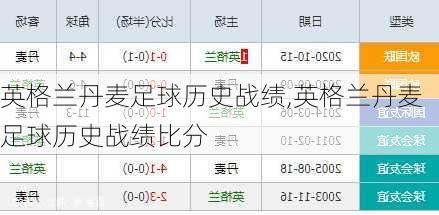 英格兰丹麦足球历史战绩,英格兰丹麦足球历史战绩比分