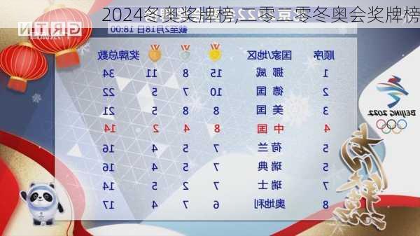 2024冬奥奖牌榜,二零二零冬奥会奖牌榜