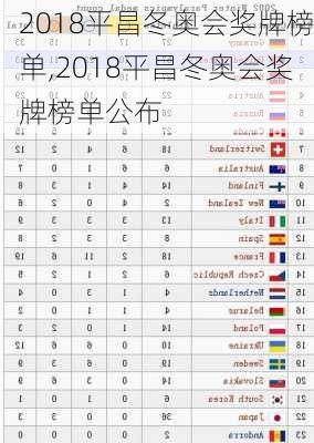 2018平昌冬奥会奖牌榜单,2018平昌冬奥会奖牌榜单公布